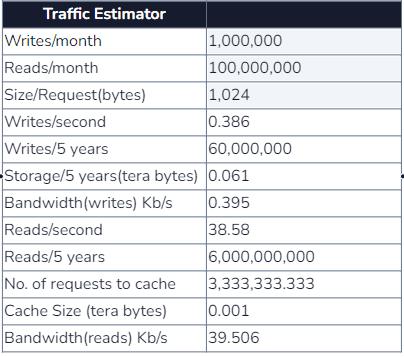 Traffic estimator